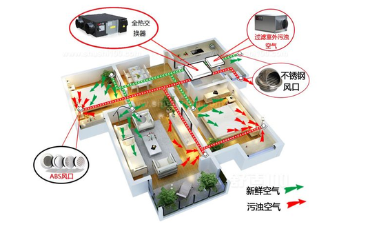 新風(fēng)系統(tǒng)可以去除灰塵、霧霾、甲醛嗎